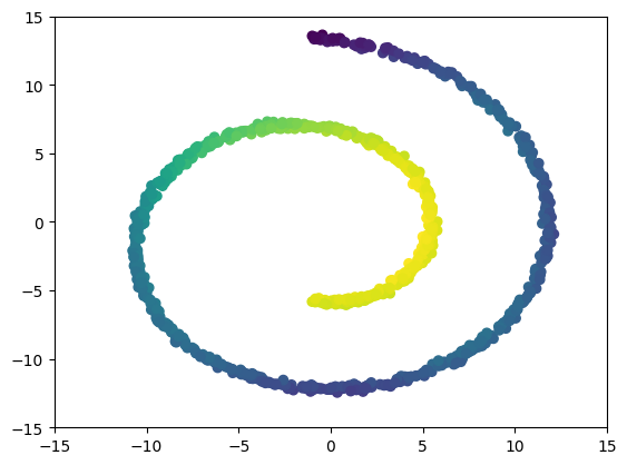 swiss init roll dataset